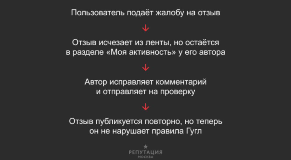 Как удалить отзыв в «Гугл Мой бизнес»