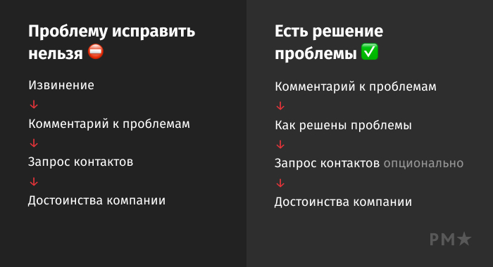 Образец написания отзыва: рабочий рецепт ответа на негатив