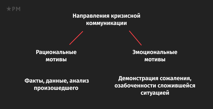 Направления кризисной коммуникации