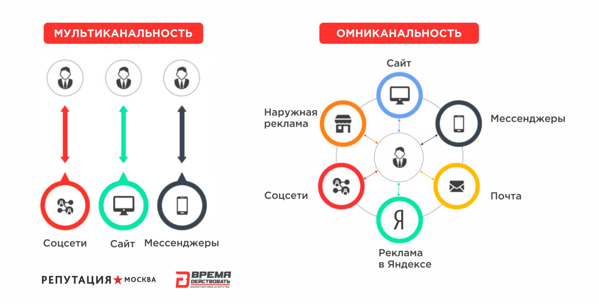 Омниканальность это. Омниканальность. Омниканальность это простыми словами. Омниканальность в продажах. Омниканальные коммуникации.