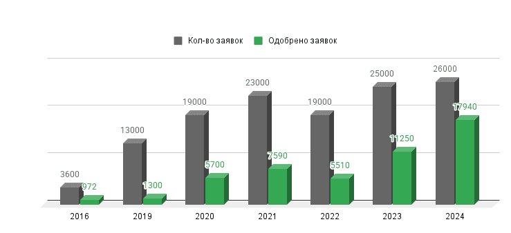 Динамика применения права на забвение в Яндексе: рост количества заявок и увеличение процента одобрений (2016–2024) 4 Заявки по праву на забвение в Яндекс график