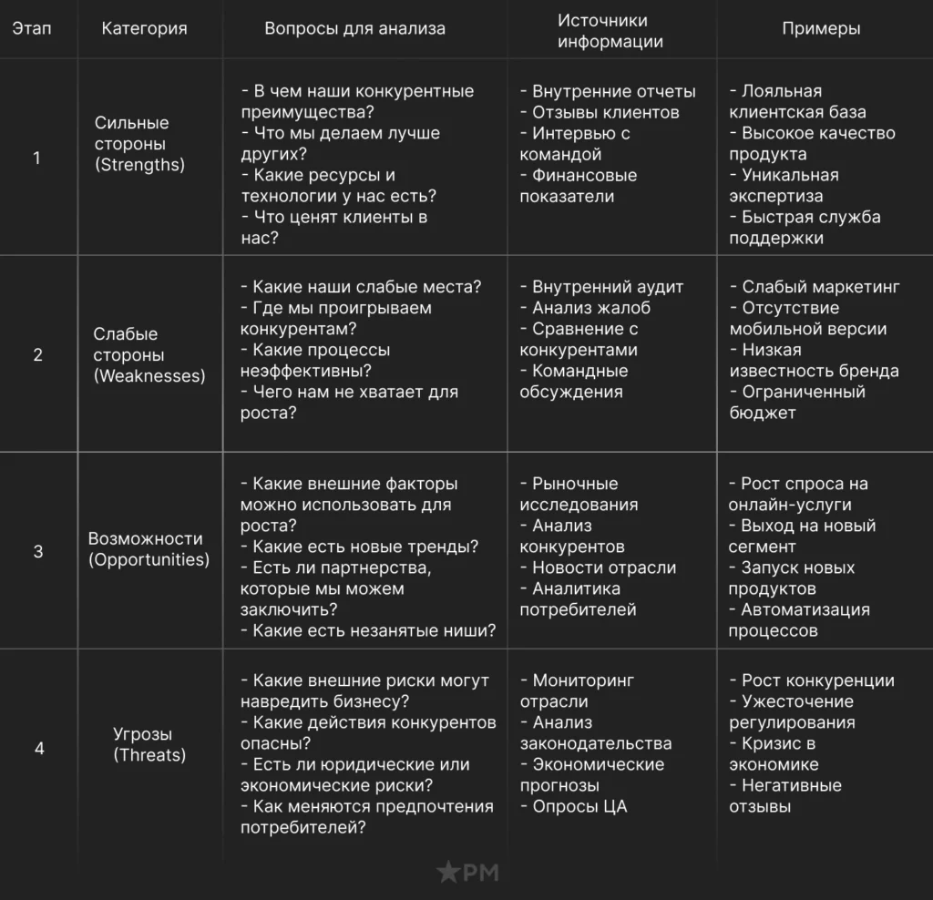 Как использовать SWOT-анализ для оценки восприятия продукта целевой аудиторией Таблица SWOT-анализа для изучения целевой аудитории