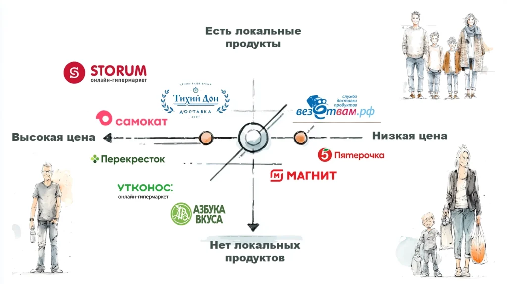 Пример карты рынка: сравнение продуктовых магазинов по уровню цен и локальному ассортименту Карта рынка продуктовых магазинов: позиционирование по цене и наличию локальных продуктов