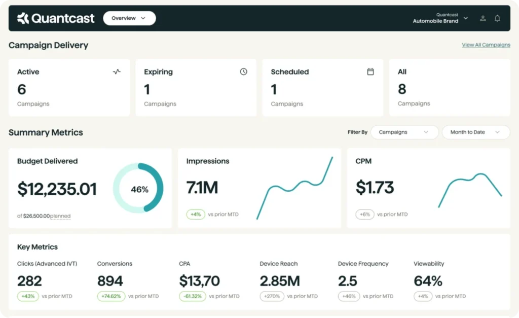 Аналитика рекламных кампаний в Quantcast: поведенческие данные для анализа целевой аудитории Дашборд Quantcast с метриками рекламных кампаний: охват, клики, конверсии и стоимость