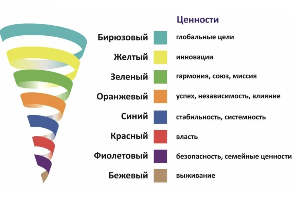 Спиральная динамика показывает, как разные уровни ценностей определяют мотивацию и поведение ЦА Анализ ЦА: спиральная динамика — уровни ценностей