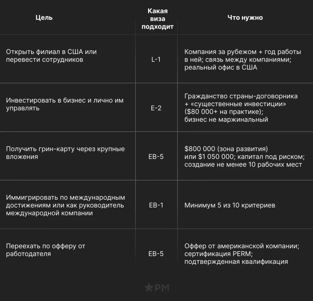 Сравнение виз L-1, E-2, EB-5 и EB-1 для предпринимателей и инвесторов Таблица с видами бизнес-виз в США и основными требованиями к ним