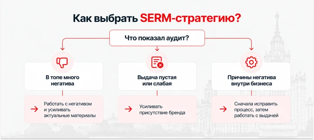 Схема выбора SERM-стратегии в зависимости от результатов аудита