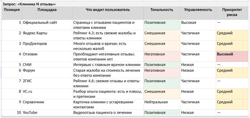 Пример таблицы SERM-аудита с тональностью, управляемостью и приоритетом риска