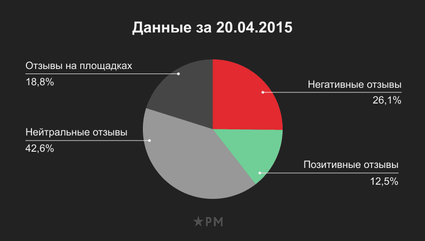 Диаграмма упоминаний компаний по типам отзывов