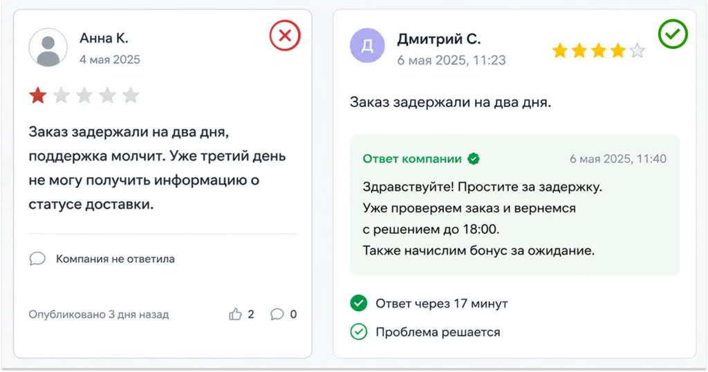 Как реакция на жалобу влияет на доверие клиентов Ответ компании на отзыв о задержке заказа как пример работы с обратной связью