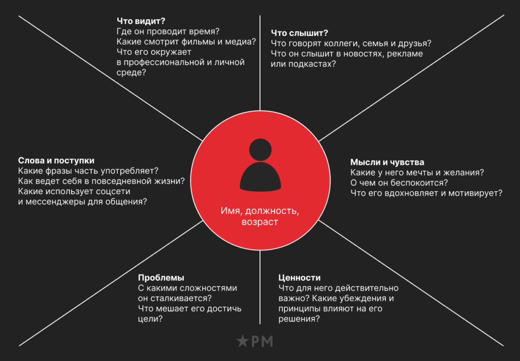 Шаблон карты эмпатии в виде звезды