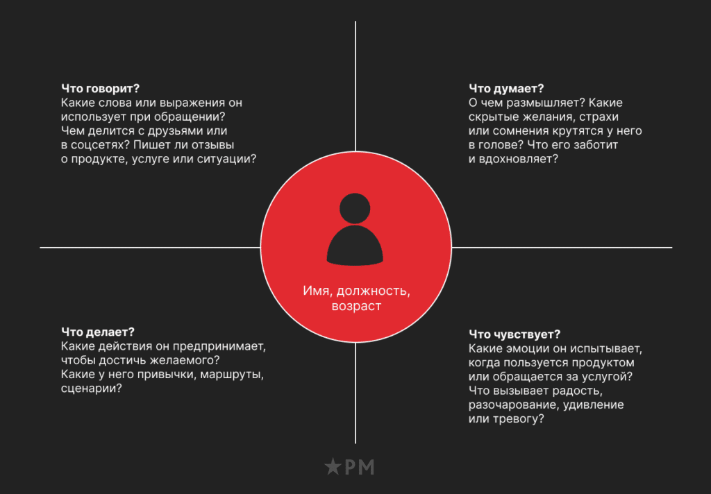 Шаблон квадранта потребителя