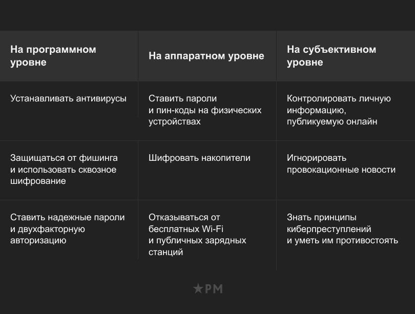 Уровни цифровой гигиены