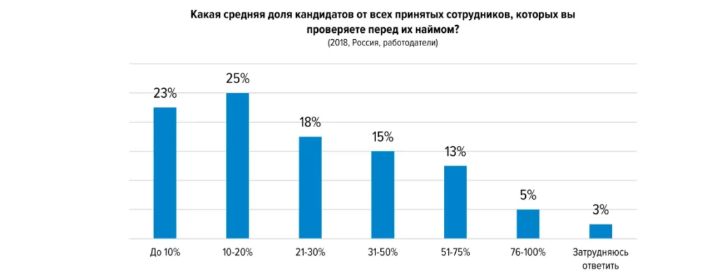 Проверка кандидатов на благонадежность при трудоустройстве на работу