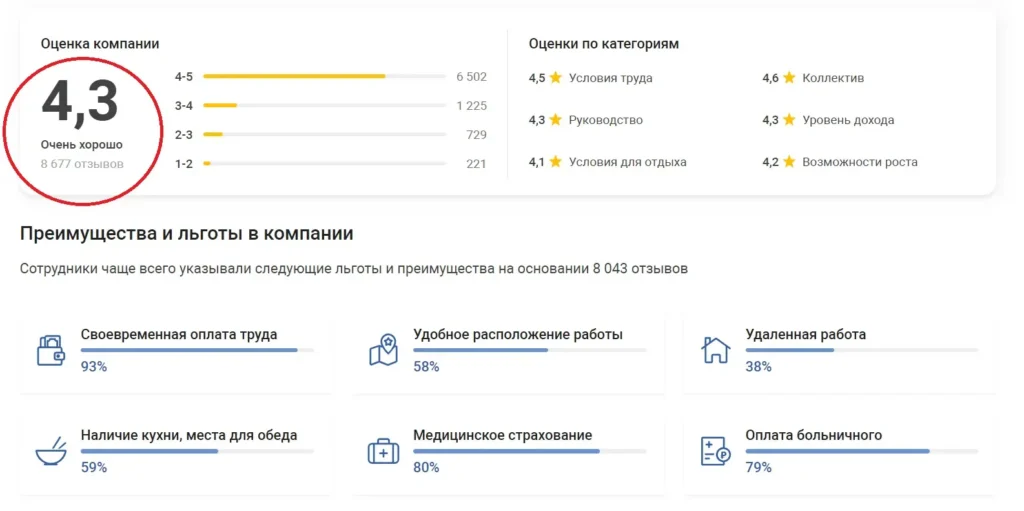 Рейтинг компании на Dream Job