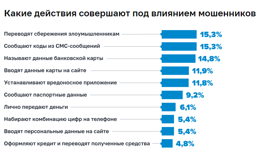 Что делают люди при взаимодействии с аферистами, если не знают, как выявить мошенника в интернете