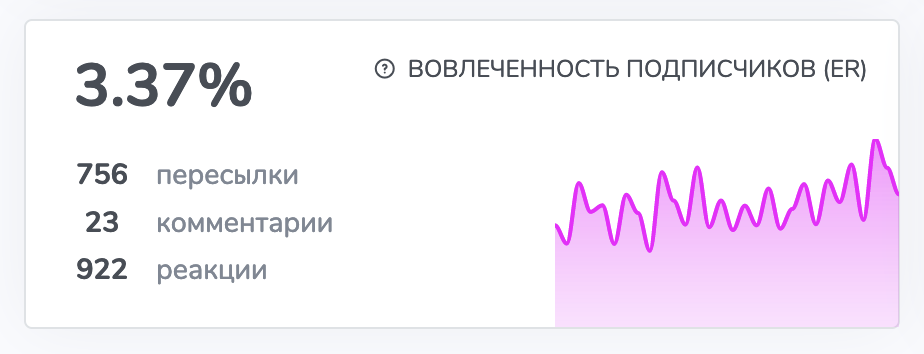 ER канала в Телеграм