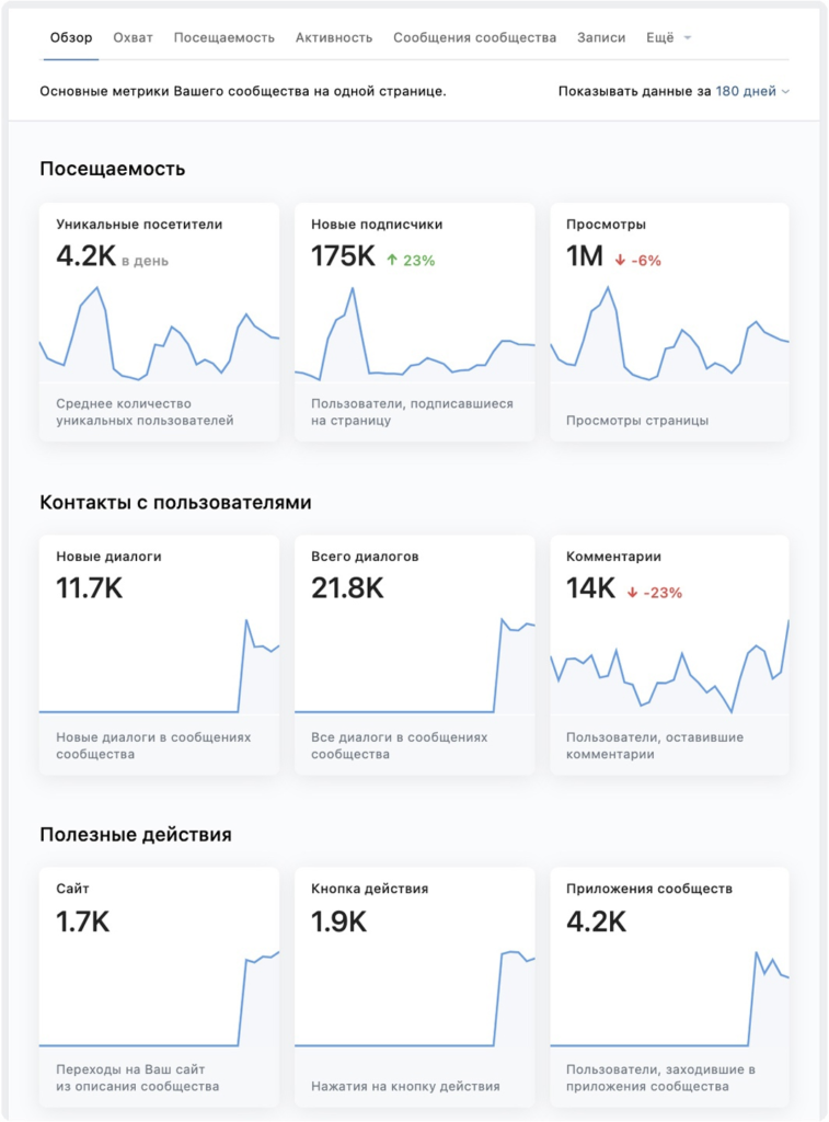 Метрики сообщества ВКонтакте