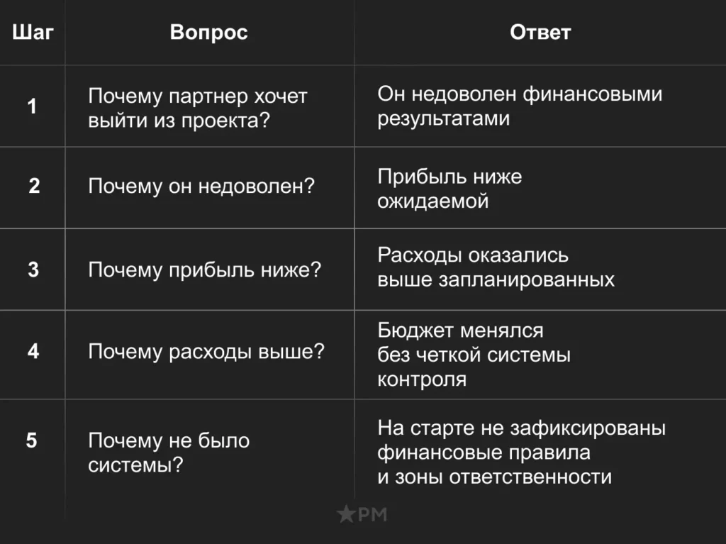 Таблица метода «5 почему» для поиска настоящей причины проблемы