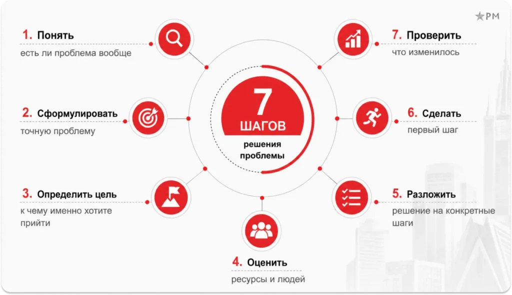 Схема 7 шагов решения проблемы