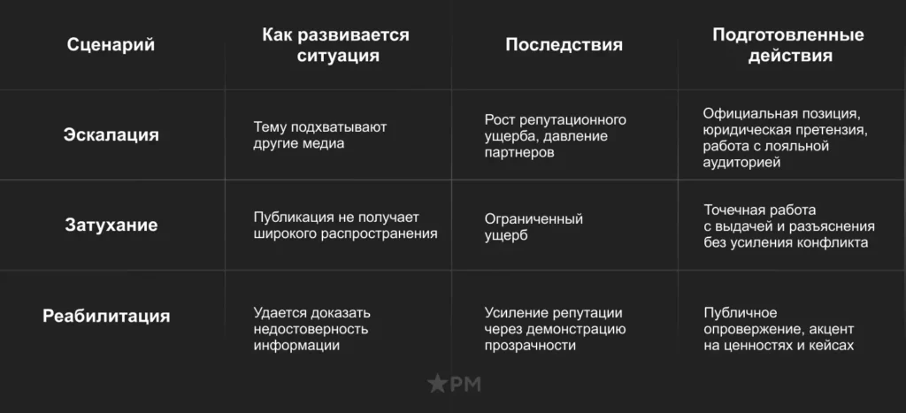 Таблица сценарного планирования с вариантами развития ситуации, последствиями и действиями