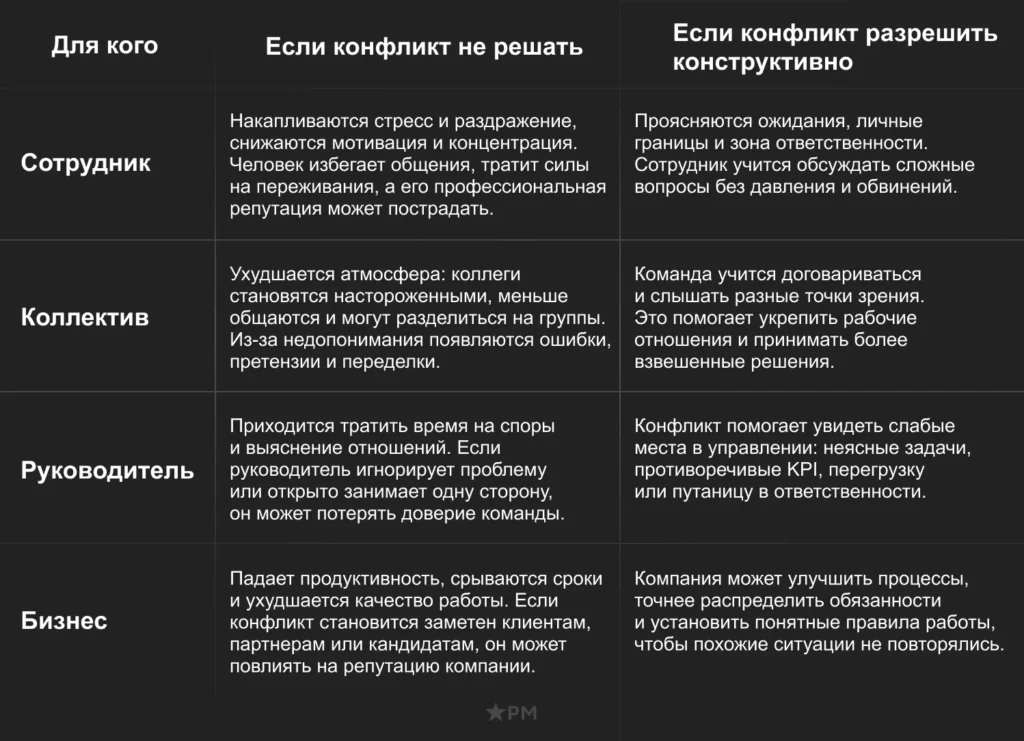 Последствия конфликта на работе для сотрудника, коллектива, руководителя и бизнеса