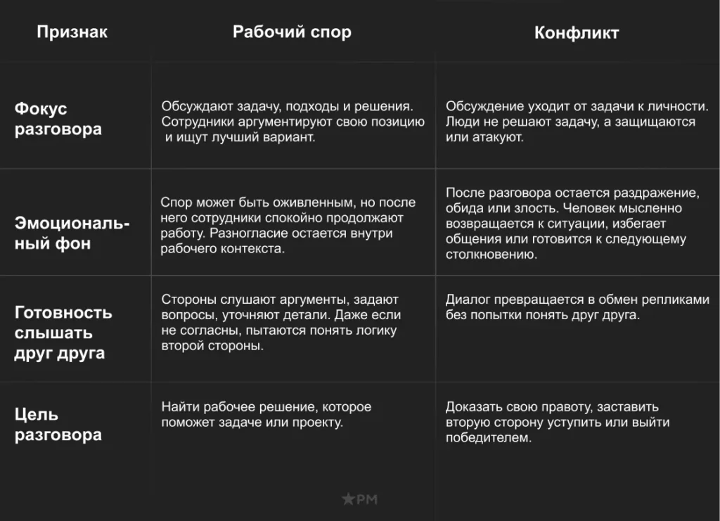 Таблица: чем рабочий спор отличается от конфликта