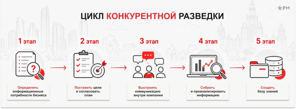 Этапы конкурентной разведки