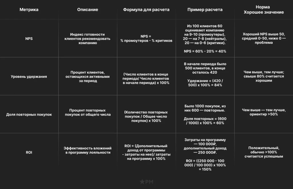 Таблица метрик лояльности: NPS, удержание, доля повторных покупок и ROI с формулами и примером расчета