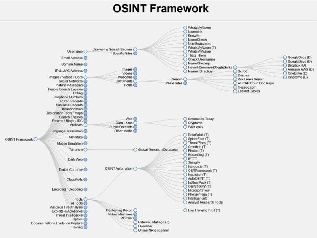 Скриншот OSINT Framework: список сервисов и инструментов для разведки Инструменты OSINT Framework
