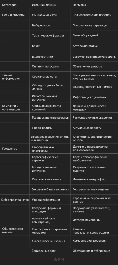 Таблица категорий информации, которые можно получить с помощью OSINT: социальные сети, СМИ, базы данных и др OSINT: источники информации для анализа и разведки в открытом доступе