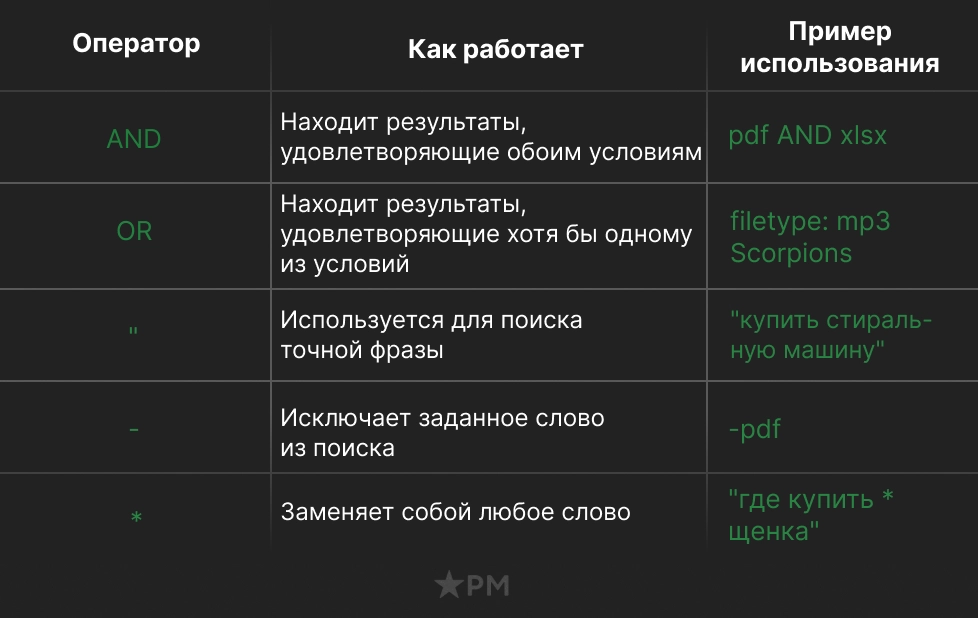 Таблица: логические операторы в Google Dorks — AND, OR, NOT и другие — для более точных результатов веб-разведки Google Dorks: как уточнить поиск с помощью логических операторов
