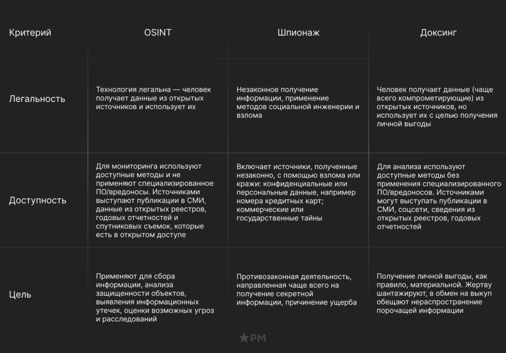 Сравнительная таблица: OSINT — законный сбор информации, доксинг — нарушение приватности, шантаж — уголовное преступление Различия между OSINT, доксингом и шантажом: таблица с определениями и примерами