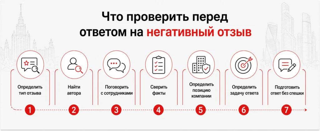Что проверить перед ответом на негативный отзыв клиента