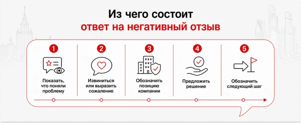 Из чего состоит правильный ответ на негативный отзыв