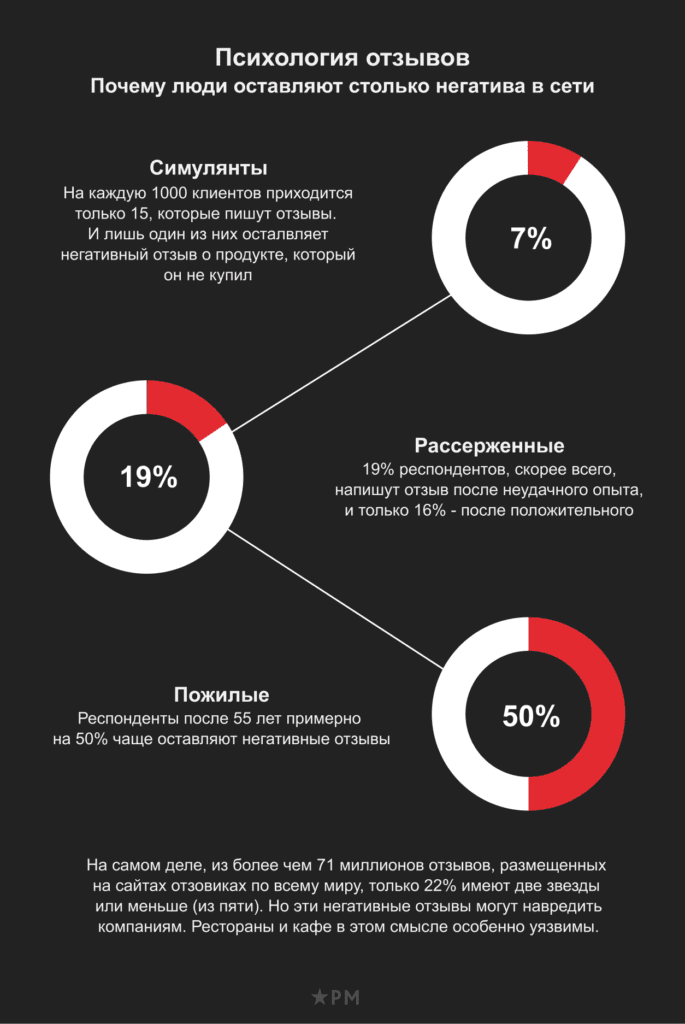 Почему люди оставляют отзывы