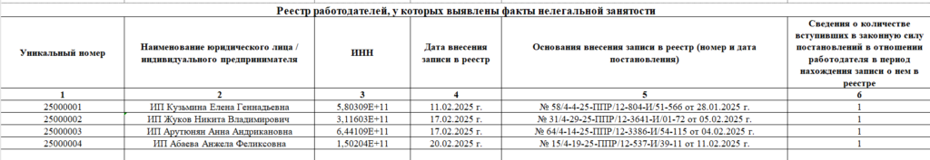 Реестр недобросовестных работодателей с указанием ИНН и оснований внесения Реестр недобросовестных работодателей Роструда с данными ИП и основанием внесения за нелегальную занятость