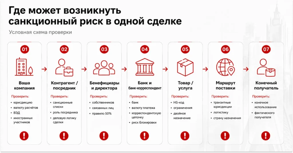 Что нужно проверить в сделке, чтобы снизить санкционный риск Как проверить санкционные риски в сделке