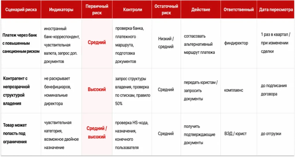 Пример оформления карты санкционных рисков Карта санкционных рисков компании с уровнями риска, мерами контроля и ответственными