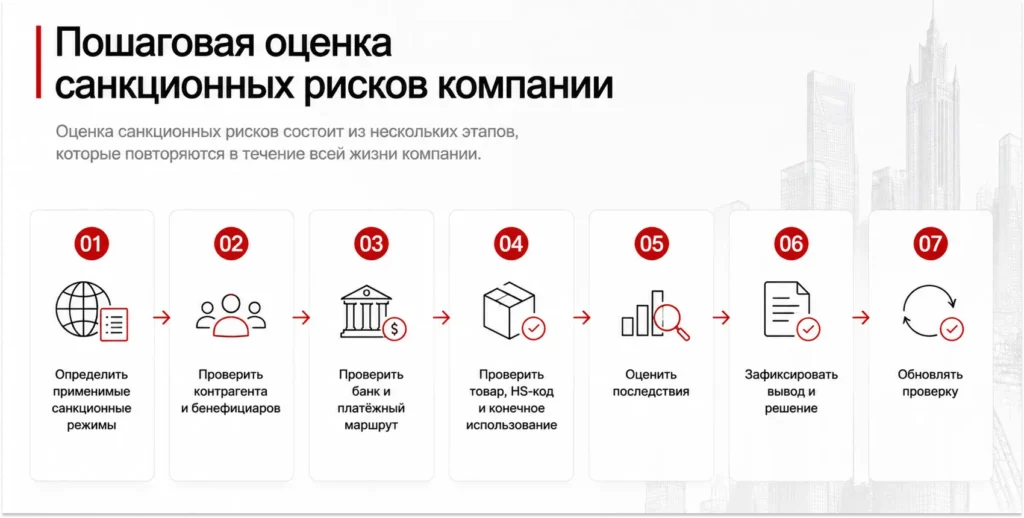 Как поэтапно проверять санкционные риски компании Как оценить санкционные риски компании: пошагово