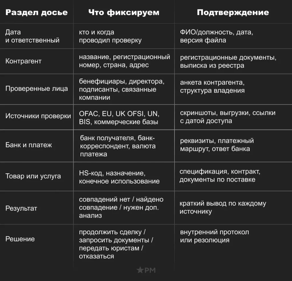 Что фиксировать после проверки санкционных рисков Реестр проверки санкционных рисков по контрагенту, банку, товару и источникам