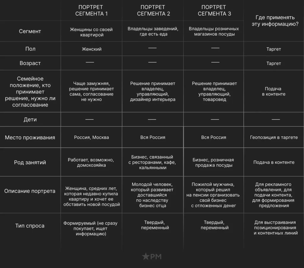 Таблица с портретами трех сегментов аудитории магазина посуды