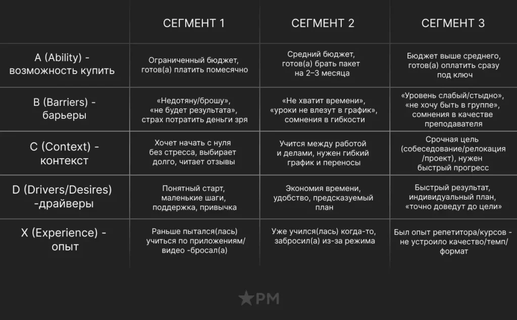 Таблица ABCDX-сегментации с тремя сегментами аудитории