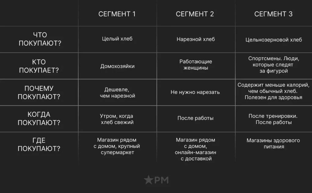 Таблица сегментов по Шеррингтону (5W) для продажи хлеба