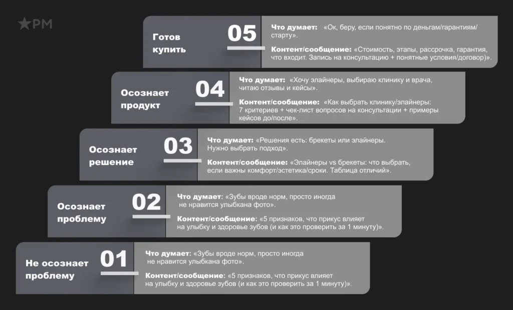 Схема лестницы Ханта с пятью уровнями готовности к покупке