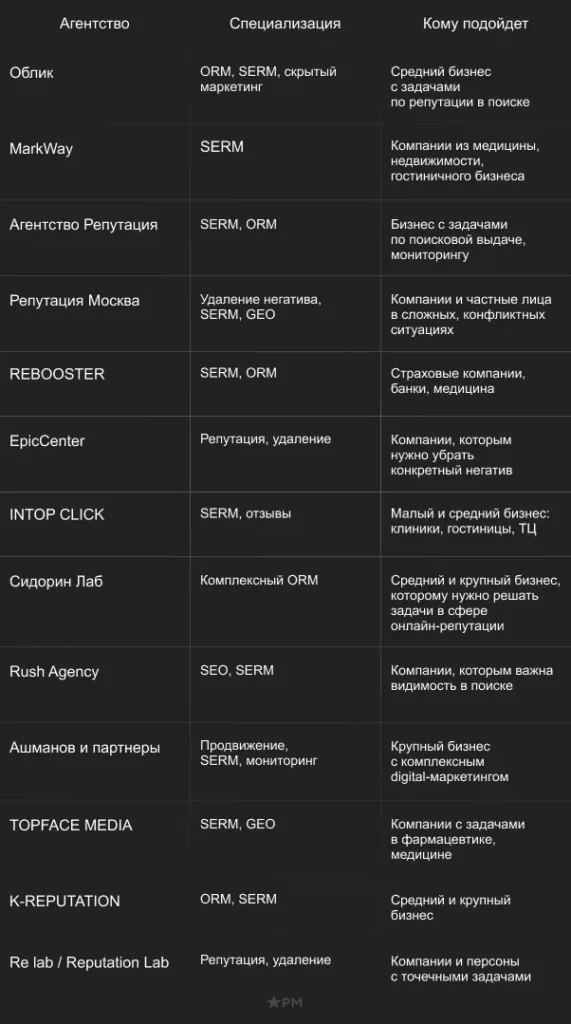 на картинке перечисление всех доступных serm компаний таблица SERM агентств