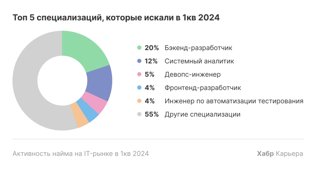 Подбор IT-персонала из востребованных разработчиков — конкурентная борьба между работодателями