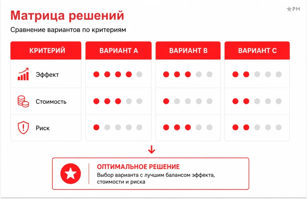 Матрица решений для выбора лучшего варианта в траблшутинге