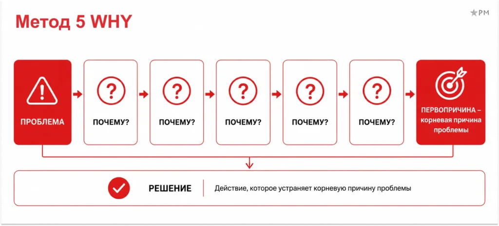 Метод 5 Why для поиска первопричины проблемы в траблшутинге