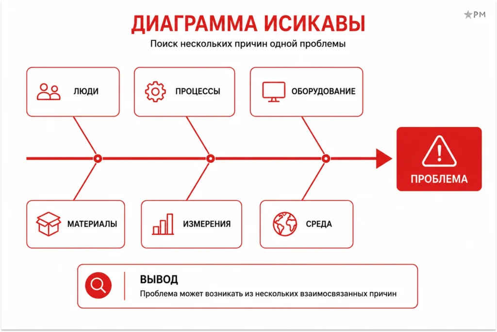 Диаграмма Исикавы для поиска нескольких причин одной проблемы в траблшутинге